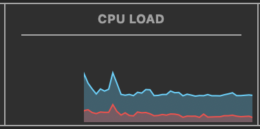 example CPU LOAD graph